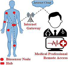 23BME307-Body Area Networks
